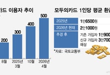 [단독]'모두의카드' 월 최대 4만원 돌려받는다…환급액 두배로 늘려