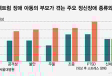 자폐아동 부모, 정신질환 유병률 3배↑…"가족 중심적 지원책 필요"