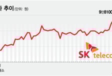 '미토스 쇼크'에 웃는 SKT…리벨리온 프리IPO 성공까지 '겹호재'
