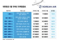 "자기야, 신혼여행 미룰까?" 유류할증료만 100만원…5월 비행깃값 공포