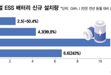 미국만큼 커지는 유럽 ESS 시장..K배터리 전선 확대 관건은?