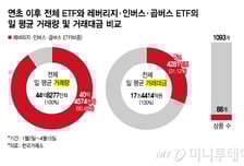 레버리지·곱버스 몰리는 불개미…ETF 거래량 90% 차지