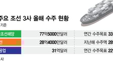 에너지선 업고 점유율 늘린 K조선..연간 수주 목표 '파란불'