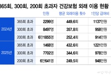 [단독]연 365회 넘게 진료한 사람 36% 줄었다…1인당 급여비 1221만원