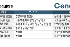 제넥신, 中 집중 전략에 상용화 지연…"글로벌 확장 병행, TPD 좋다"