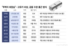 "40분 걸어서 회사로"…고유가에 '뚜벅이 출근' 자처한 금융 CEO