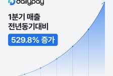 데일리페이, 1분기 매출 전년比 530% 증가… "흑자기조 굳힐 것"