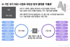 국가 R&amp;D 165만건 성과 한눈에…AI가 '유망사업' 맞춤 추천