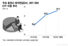 "이게 다 얼마야" 1년 굴렸더니 '수익률 188%'...연금개미 우르르