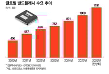 "돈 싸들고 와도 못 사" '짝퉁 SSD'까지 등장…삼성, 수익 더 탄탄해진다