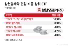 118만→50만원, 삼천당 따라 '뚝'..."다 빼자" 액티브 ETF는 한숨 돌렸다