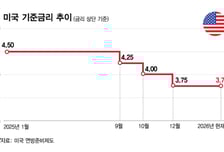 美재무도 이랬다저랬다… 기준금리 향방 어디로