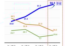 수원시, 군공항 이전 찬성하는 화성시민 56.3%…"점점 느는 중"