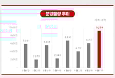 4월 넷째주 '청주푸르지오씨엘리체' 등 전국 9258가구 분양예정