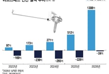 리브스메드, 적자 속 실적 체질 전환…제품군 확대·해외진출 본격화