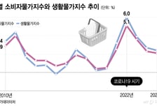 15년전 '4%' 물가 악몽 그대로?...기업들 "더는 못 버틴다"