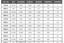 촉법소년 사건 연 2만건 중 검사 송치는 2건뿐..."대부분 경미"
