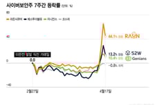 미토스가 깨운 해킹 트라우마…한주간 50% 껑충, 보안주 '널뛰기'