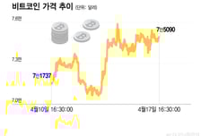 2차 종전협상 바라보는 비트코인…7만5000달러 회복