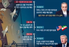 "호르무즈 연다" 발표 20분 전 1조원대 매도 폭탄…또 사전 정보 유출 의혹