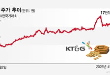 KT&amp;G "자사주 전량 소각"…주주 약속 지키는 '상법개정 모범생'