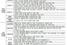 금융위, 내달 15일까지 디(D)-테스트베드 참여자 모집