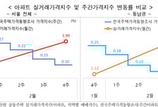 2월 서울 아파트 실거래가 1.9% 상승…15억 이하 쏠림 강화