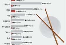 고환율에 수억 손해… 고물가에 인상 불가… 식품업계 "먹고살기 힘들다"