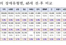 고령화 추세에… 등록장애인 10명중 6명 '65세 이상'