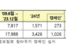 보험사기 피해자 2289명에 차보험 할증료 13.6억원 환급