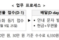 "국민연금 배달왔어요"…우본, 연금 배달 서비스 시범운영