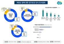 경기도민 78% "부동산 불법 심각"…전세사기·집값 담합 우려 가장 커