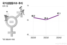 "육아휴직 씁니다" 남성 직원 늘더니…국가성평등지수 '쑥'