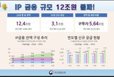 지식재산 금융 잔액 12조 돌파… 5년 만에 2배 이상↑