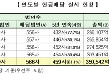 코스피 지난해 현금배당 35조..역대 최고치 경신