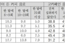 "카페인 없인 공부 못 버텨"…청소년 60%, 고카페인 음료 의존