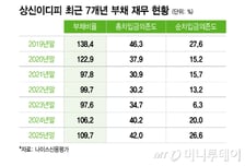 상신이디피, 주식전환 어려운 CB 금리가 2％…메자닌 영업 과열 논란도