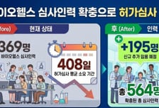 식약처, 의료제품 허가·심사 혁신 이끌 전문 인재 195명 신규 임용