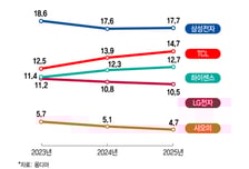 플랫폼 사업 확대하는 중국 TV..삼성·LG 'AI·보안'으로 맞불