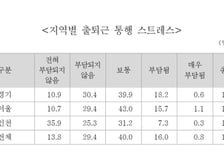 수도권 삶의 질 흔드는 '시간 빈곤'…출퇴근 62분, 돌봄 부담까지