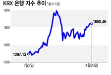 실적 선방, 안정 배당, 생산적 금융까지···은행주, 매력발산의 시간