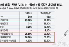 보로노이, 높아진 'VRN11' C797S 환자군 ORR…가속승인 기대감↑