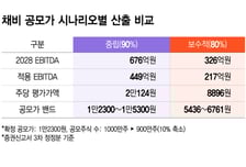 채비, 공모가 희망밴드 하단 추락...FI들 기대수익률 예금 레벨로 후퇴