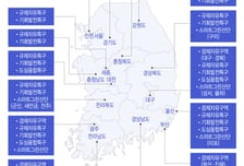 세금 6.5조 쏟아부었는데…"수도권 쏠림 오히려 심해져" 특구, 왜 실패했나