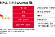 엔비디아 베라루빈에 탑재 SK하이닉스 '소캠 2' 양산