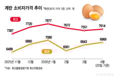 "이거라도 맘 놓고 먹자"…2000원 싼 '태국산 계란' 첫날부터 완판