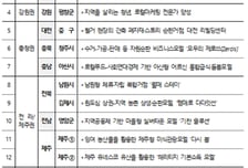 폐자재·빈집이 자산으로…행안부, 사회연대경제 모델 17곳 선정