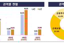 소비자보호 강화한다더니..금융민원 13만건 육박, 되려 10% 늘었다