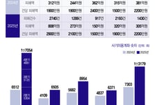 금감원 지적에 인력 확충한 KB…빗썸 계약 단축에 관리강화까지
