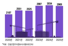 한국도 영국도 못 버틴다… 전문건설사 폐업신고 5년새 35.8%↑
